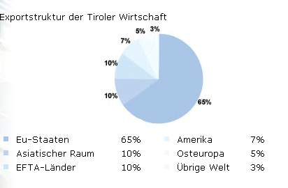 Exportstruktur der Tiroler Wirtschaft