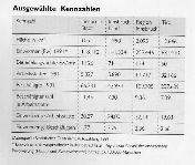 Ausgewählte Kennzahlen