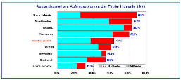 Auslandsanteil am Auftragsvolumen der Tiroler Industrie 1999