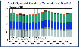 Beschäftigtenentwicklung in der Tiroler Industrie 1980-1999