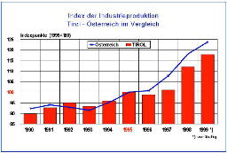 Index der Industrieproduktion Tirol - Österreich im Vergleich