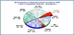 Bundesländerverteilung der Industrieprodukton 1999